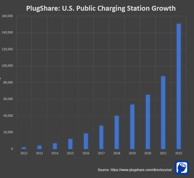 PlugShare: U.S. Public Charging Station Growth